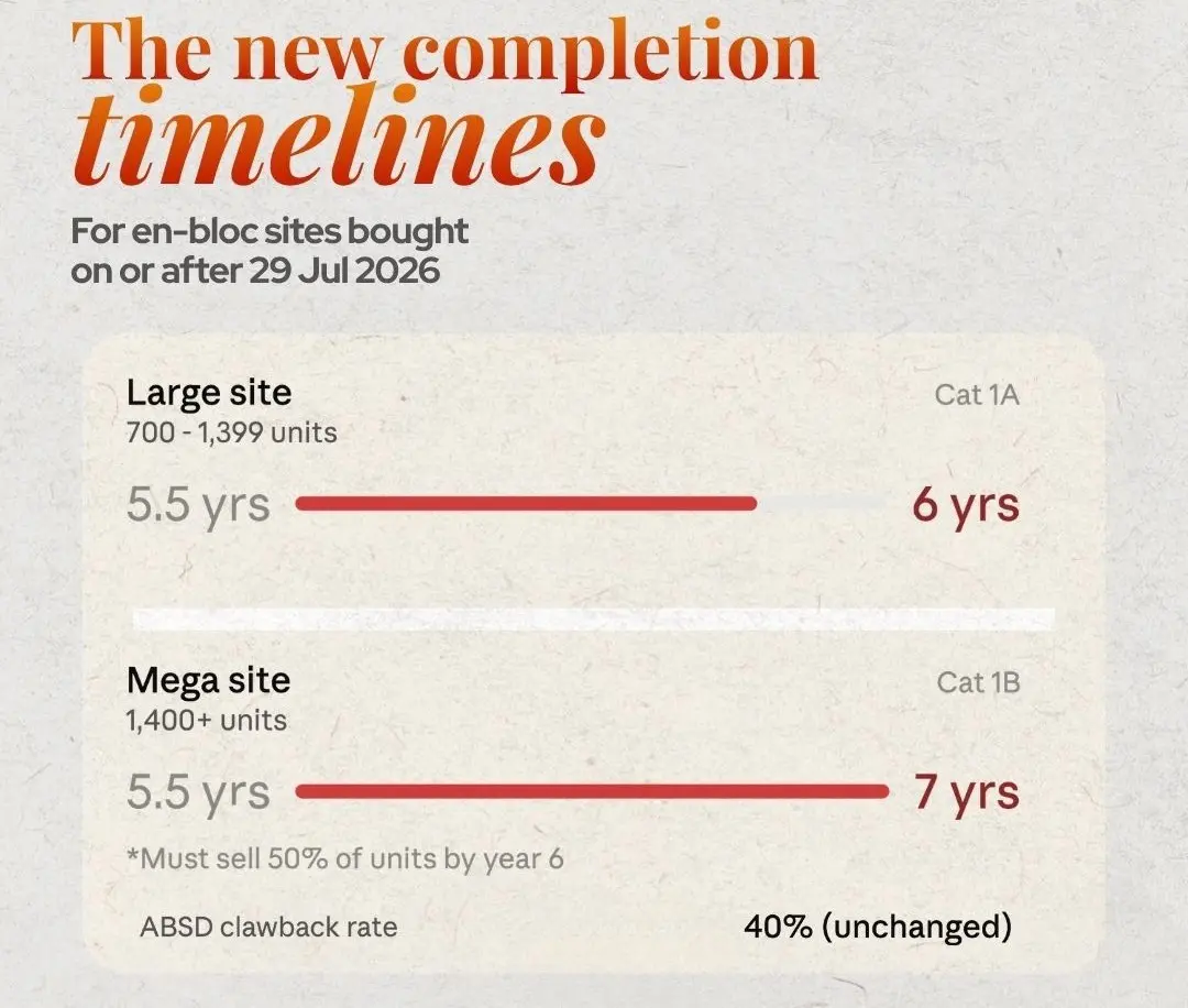 Infographic: ABSD rules just changed for en bloc redevelopments. MND is giving developers more time to complete and sell large collective sale projects. Two categories affected, 0.5 to 1.5 years of extra runway, applying to sites purchased on or after 29 July 2026