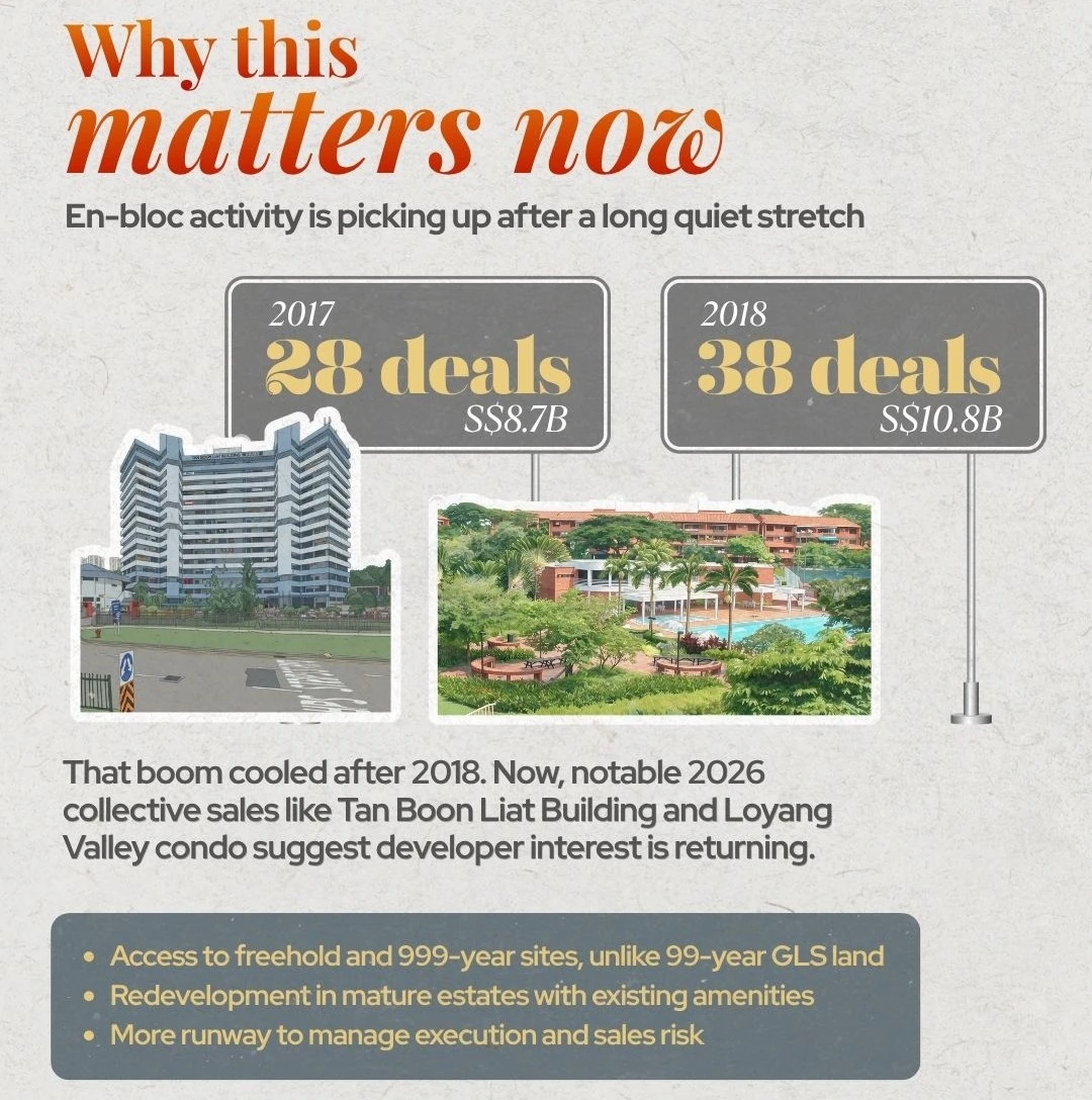Infographic on why the ABSD change matters now: Singapore recorded 28 collective sale deals worth S$8.7 billion in 2017 and 38 deals worth S$10.8 billion in 2018 before the market cooled, with 2026 deals including Tan Boon Liat Building and Loyang Valley suggesting developer interest is returning. En bloc sites offer freehold and 999-year tenure unlike 99-year GLS land, redevelopment in mature estates, and more runway to manage execution and sales risk