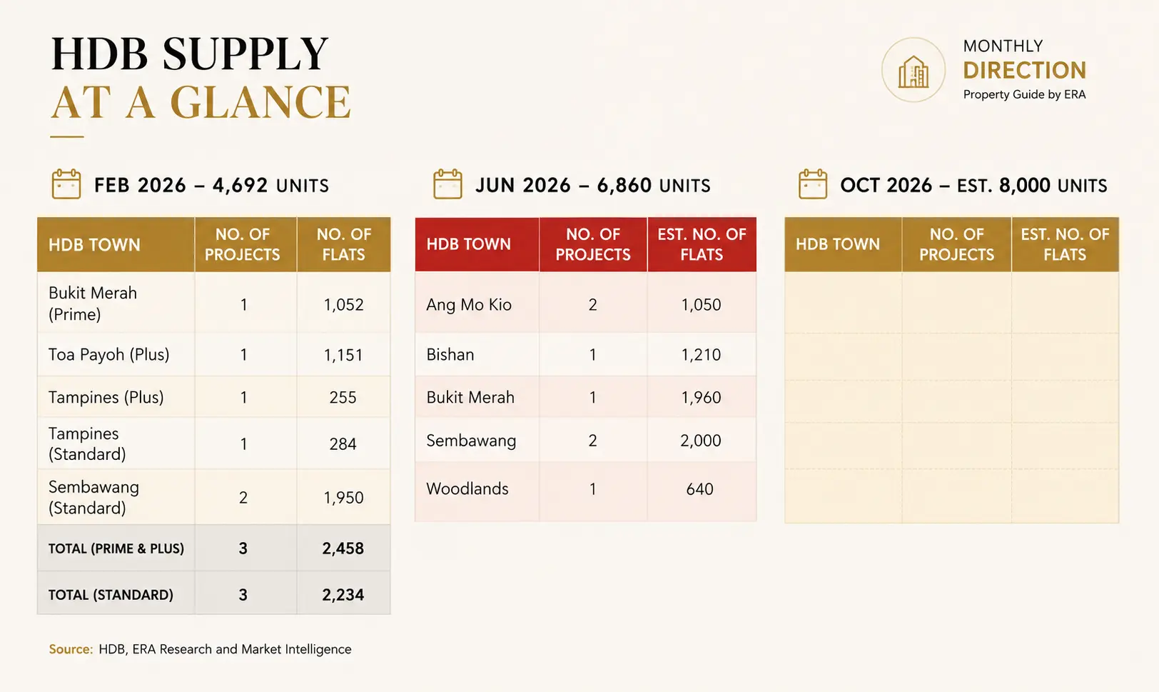 Table of 2026 BTO launches: February 4,692 units, June 6,860 units, October estimated 8,000 units, broken down by HDB town and classification