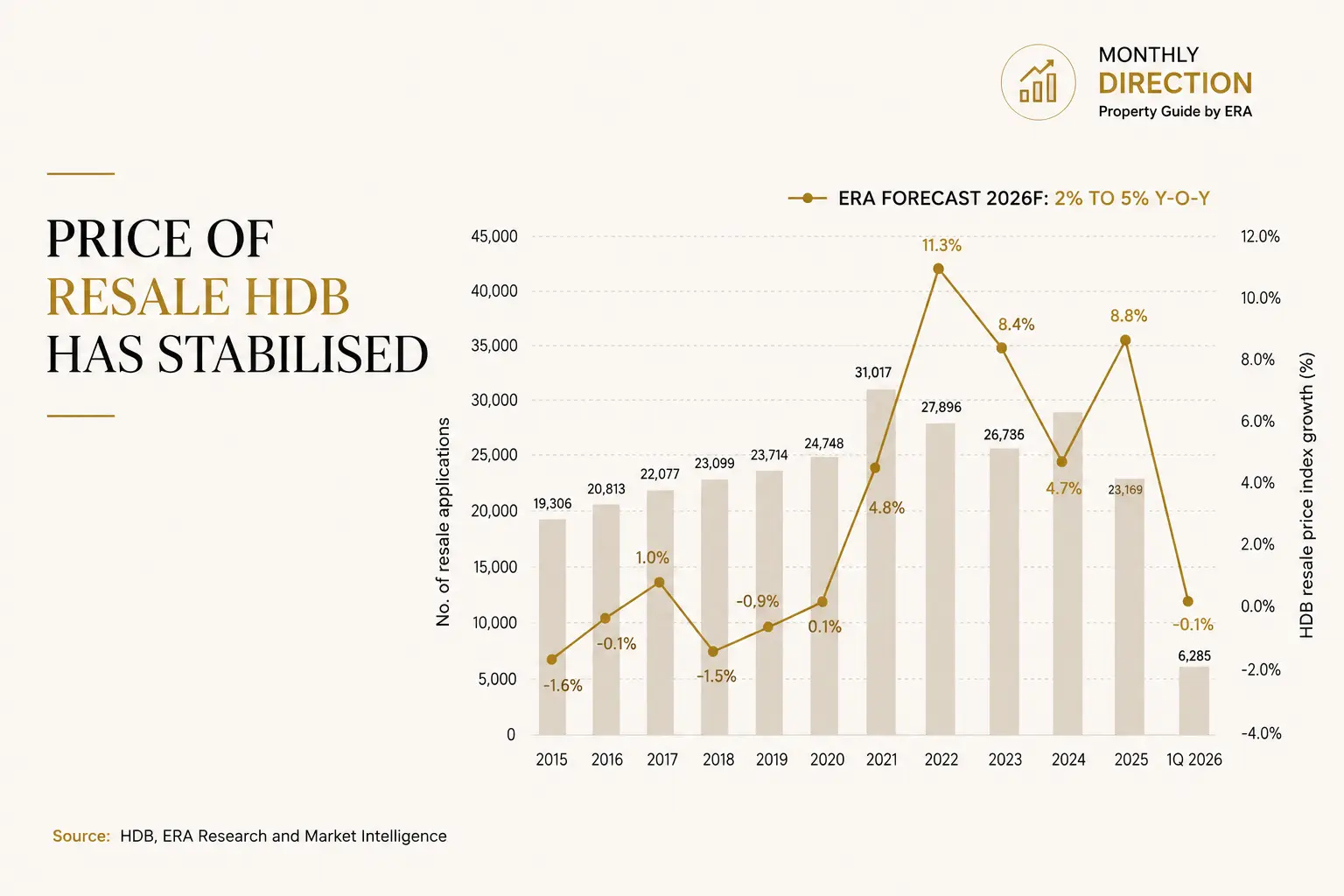 Combined chart of HDB Resale Price Index growth and number of resale applications from 2015 to 1Q 2026, showing growth flattening to -0.1% in 1Q 2026