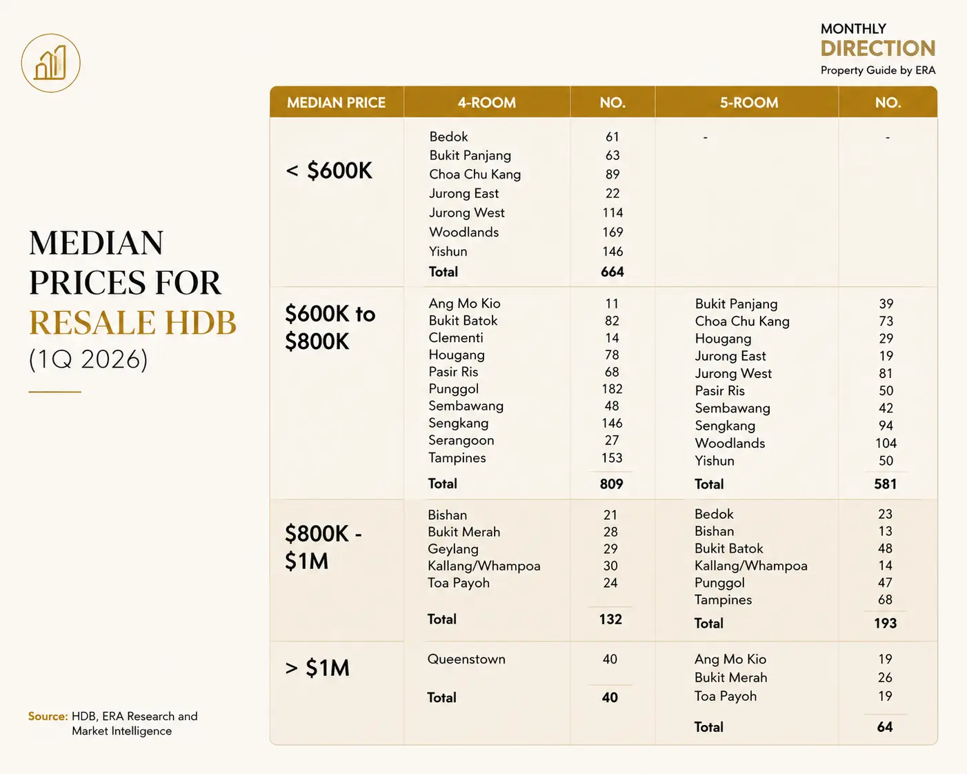 Table of 1Q 2026 median HDB resale prices grouped into bands: below $600K, $600K to $800K, $800K to $1M and above $1M, by town and flat type