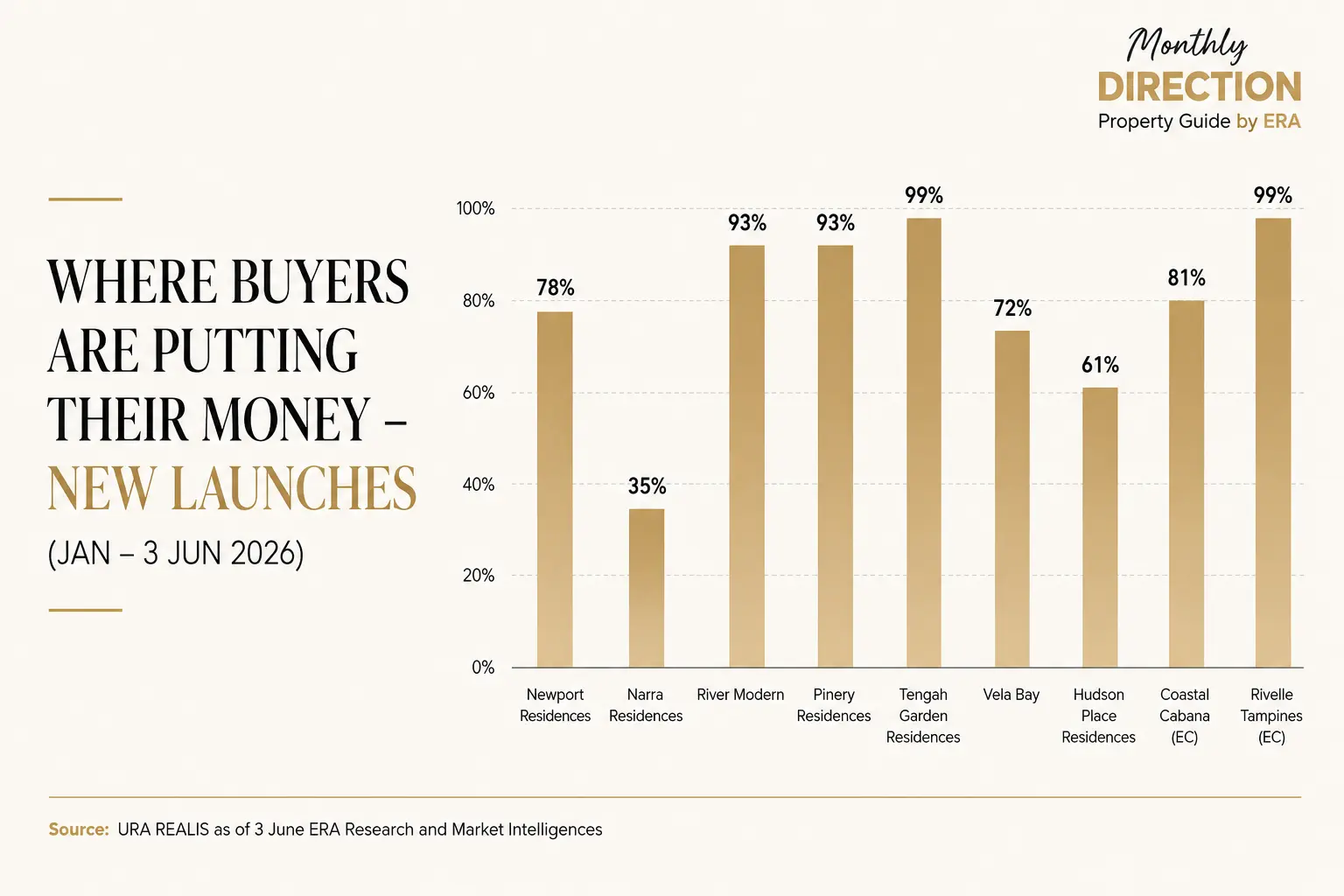 Bar chart of percentage sold at major 2026 launches: Tengah Garden Residences and Rivelle Tampines EC at 99%, River Modern and Pinery Residences at 93%, Coastal Cabana EC 81%, Newport Residences 78%, Vela Bay 72%, Hudson Place Residences 61%, Narra Residences 35%