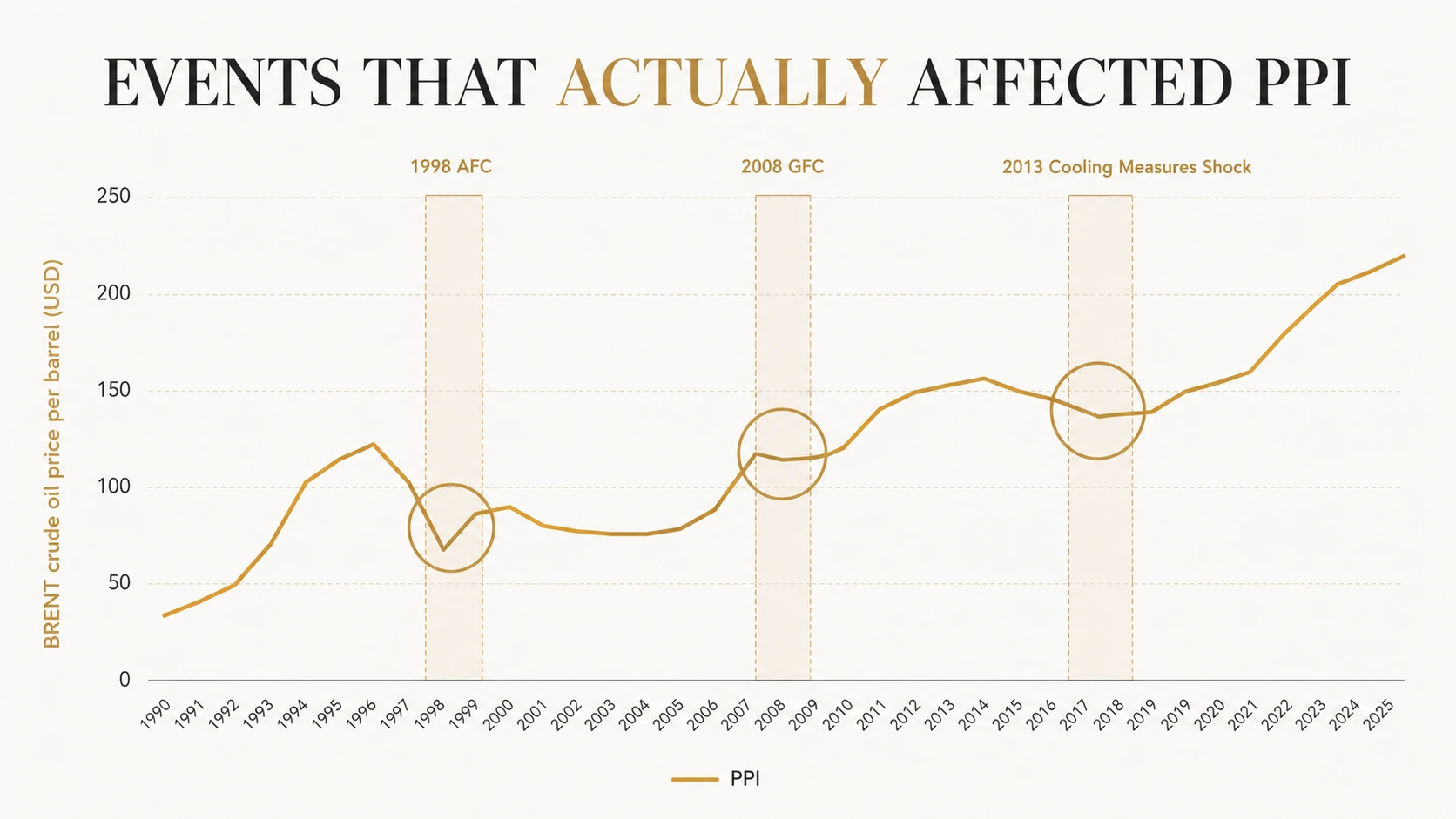 Chart of Singapore's Property Price Index marking three down-cycles: a 40 to 45 percent fall in the 1998 Asian Financial Crisis, a 20 to 25 percent fall in the 2008 Global Financial Crisis, and a gradual 10 to 15 percent decline during the 2013 to 2017 cooling-measure period
