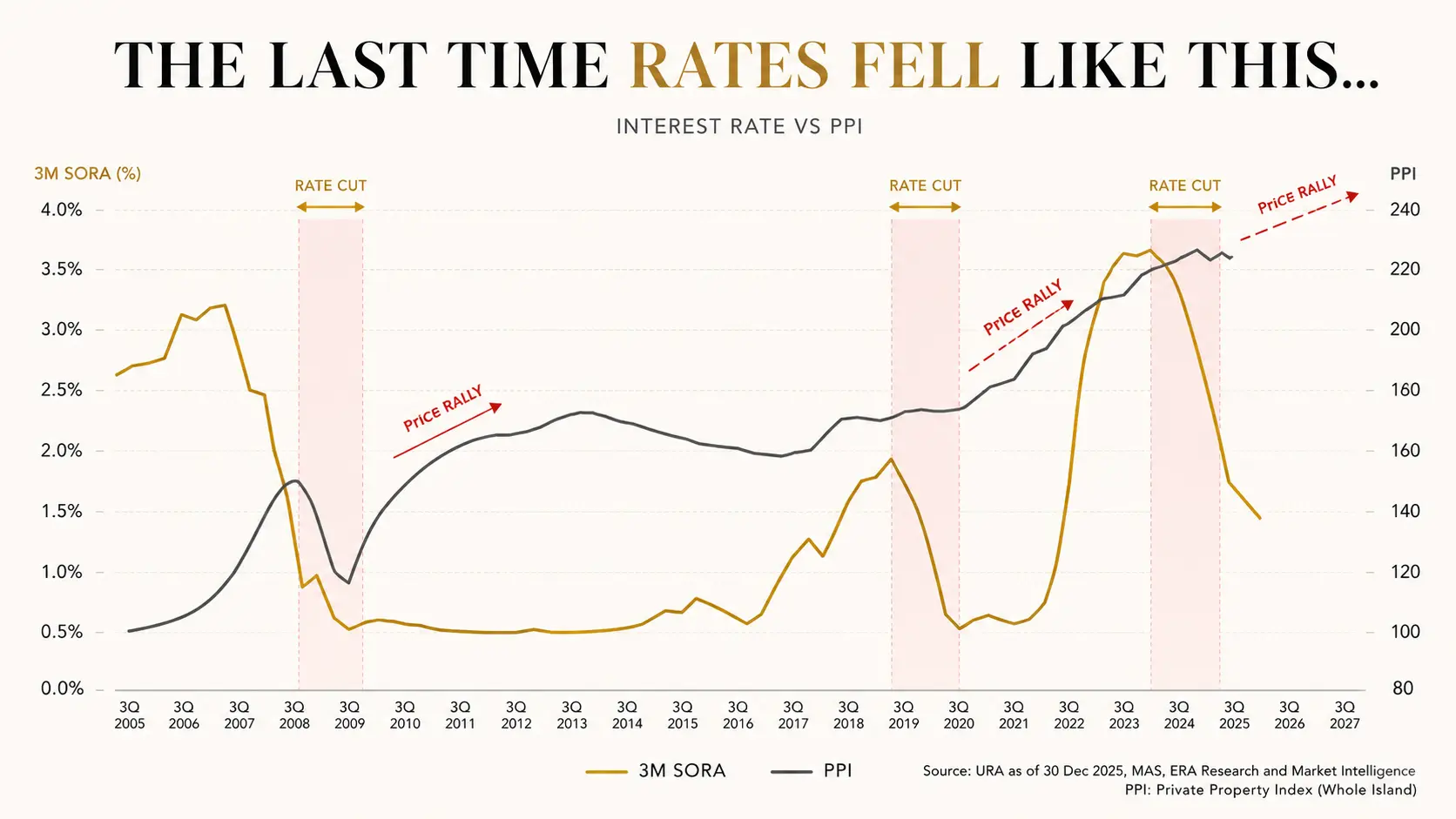 Chart overlaying the 3-month compounded SORA rate against Singapore's Property Price Index, showing rate declines in 2009 and 2019 each followed by transaction recovery and price gains, and the 2024 to 2026 fall from 3.7 percent to 1.12 percent
