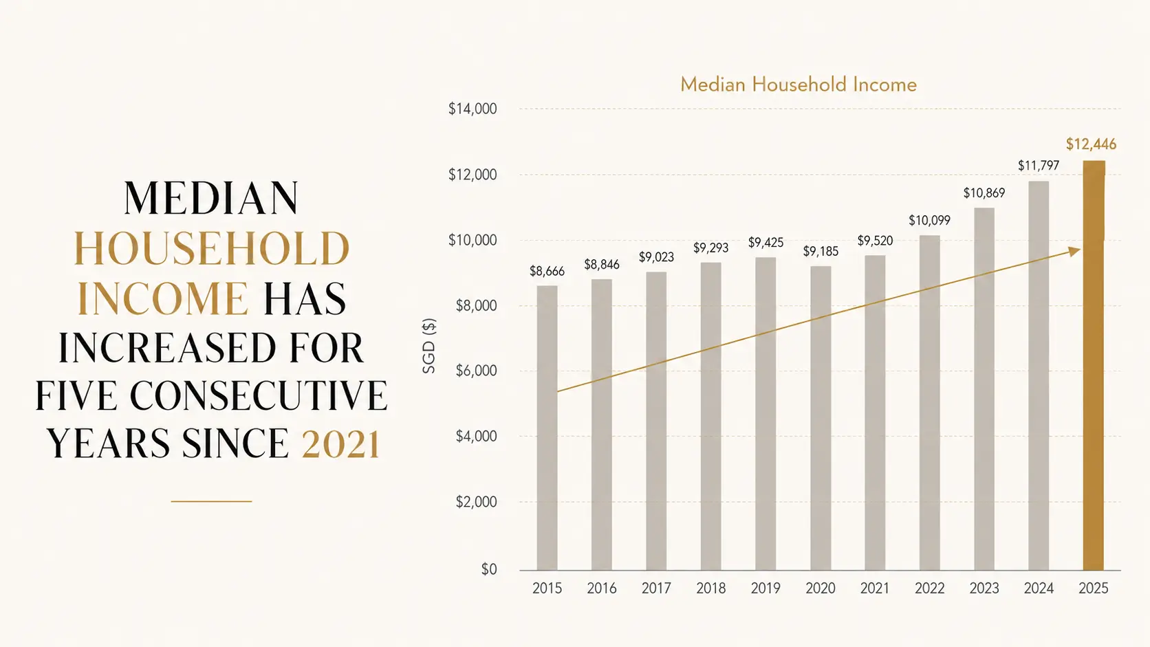 Bar chart showing Singapore median monthly household income rising for five consecutive years, from 9,520 dollars in 2021 to 12,446 dollars, alongside population growth since 2000 tracking the Property Price Index upward