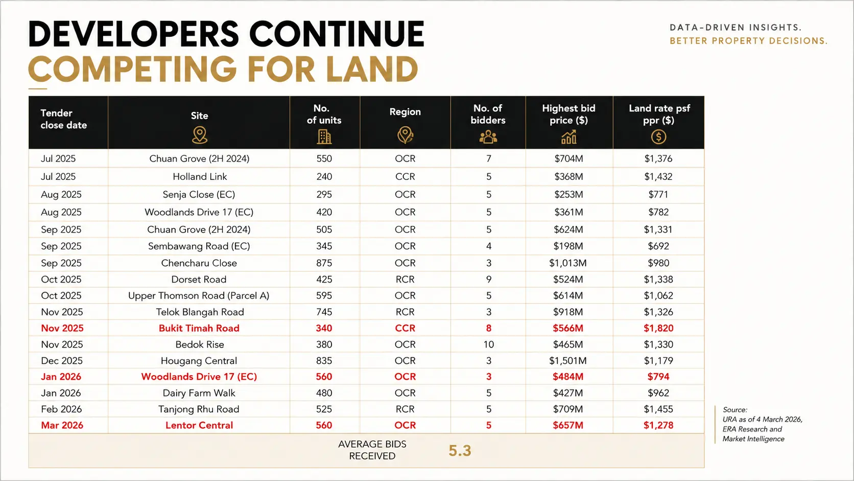 Table of Government Land Sales awards from July 2025 to March 2026 averaging 5.3 bids per site, including the 1,820 dollar psf ppr CCR record at Bukit Timah Road, the 794 dollar EC record at Woodlands Drive 17, and the 1,278 dollar Lentor Central award