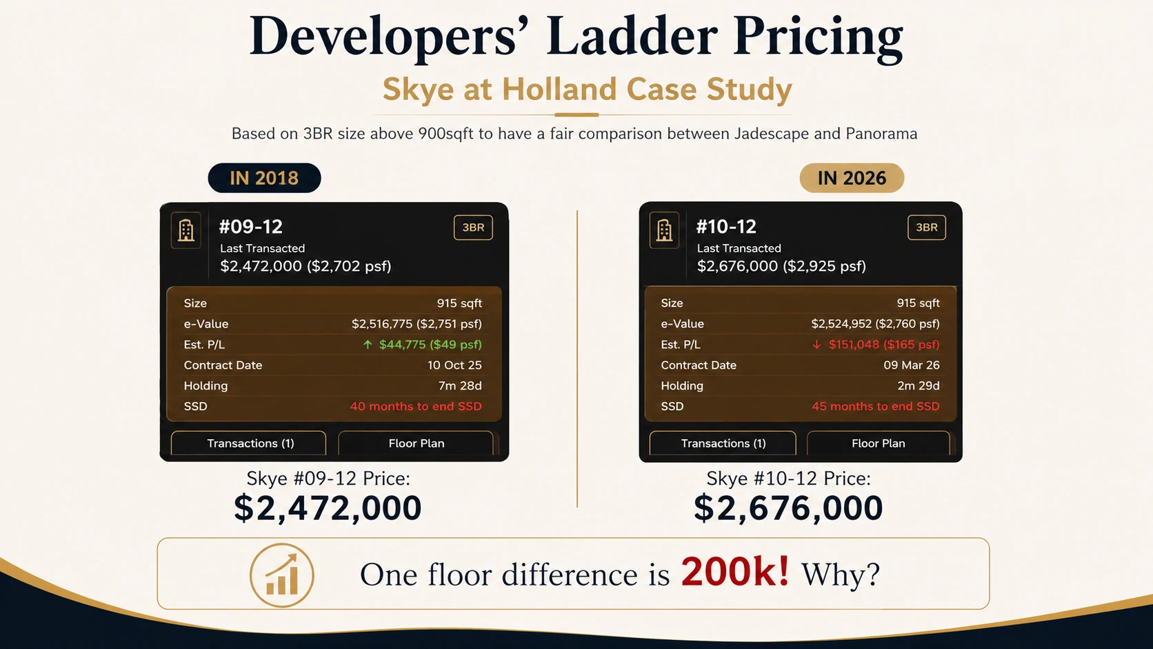 Side by side transaction records for two Skye at Holland three-bedroom units, unit 09-12 at $2,472,000 in October 2025 and unit 10-12 at $2,676,000 in March 2026, a $204,000 difference