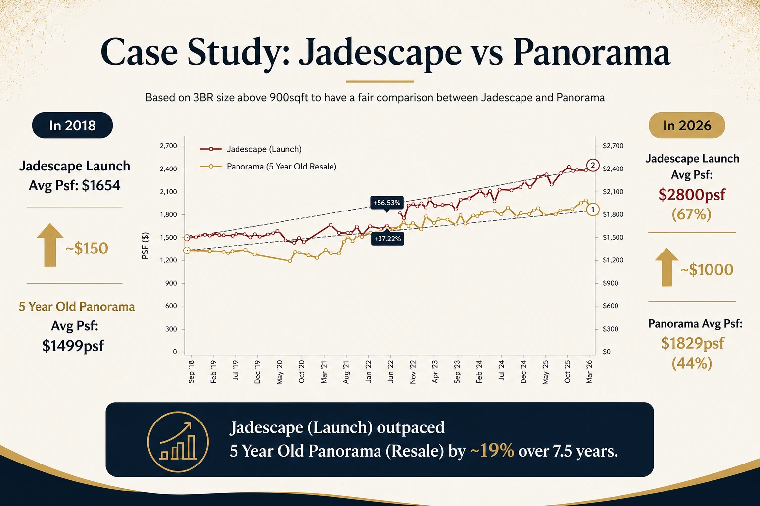 Line chart comparing average price per square foot for three-bedroom units at JadeScape and The Panorama from 2018 to 2026, showing JadeScape rising 57% from $1,654 to $2,589 psf and The Panorama rising 37% from $1,499 to $2,057 psf