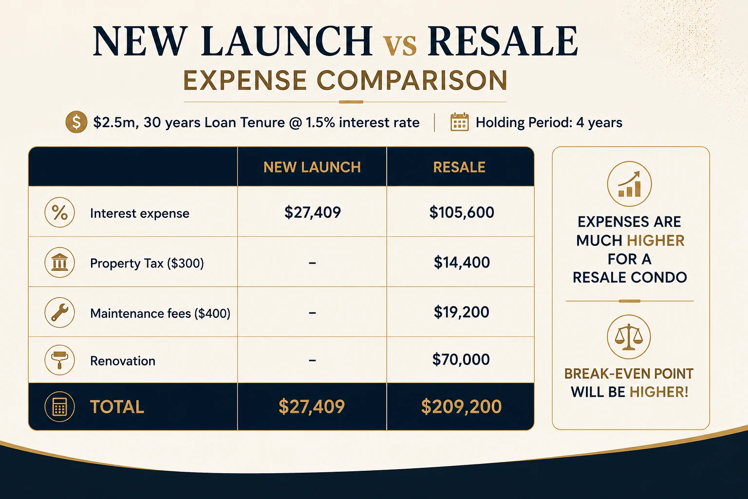 Line-by-line renovation cost comparison table for a 1,000 square foot three-bedroom condominium, new launch versus ten-year-old resale, covering hacking, flooring, kitchen, bathrooms, carpentry, electrical, aircon and lighting