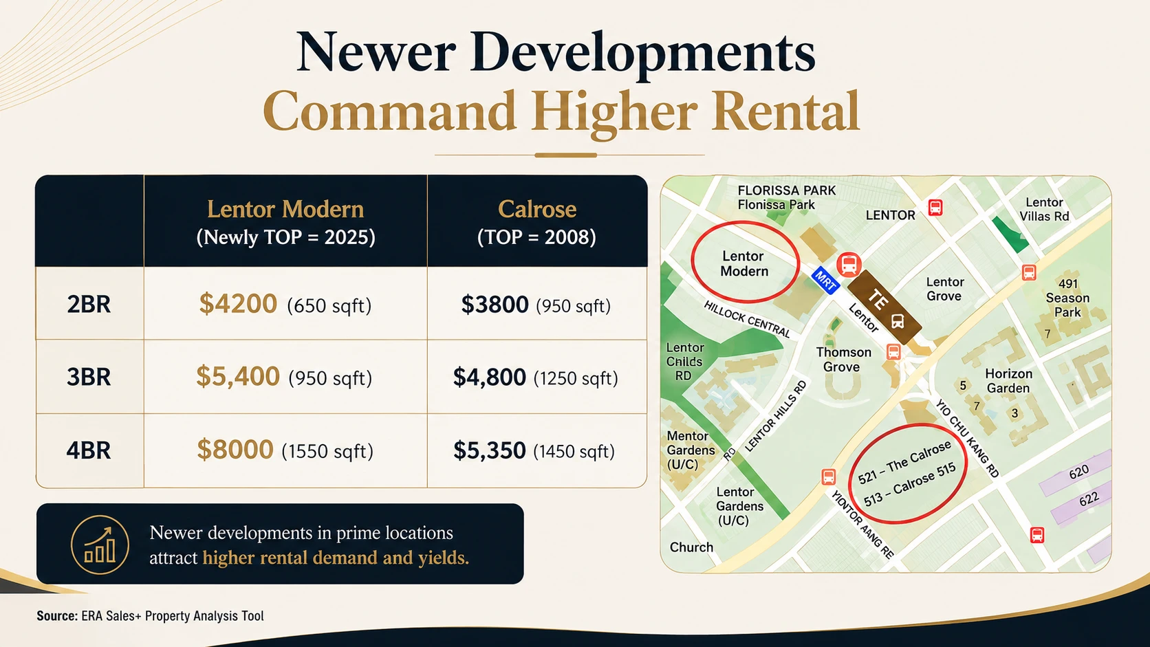 Table comparing monthly rents by bedroom type at Lentor Modern completed 2025 and The Calrose completed 2008, showing the newer project achieving higher rents despite smaller unit sizes