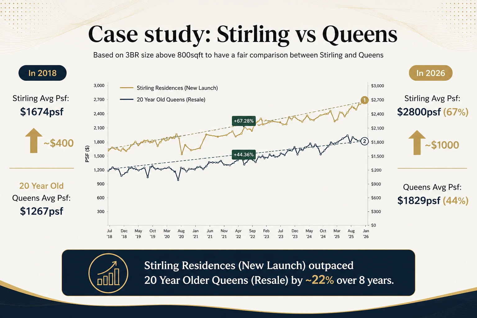 Line chart comparing average price per square foot for three-bedroom units at Stirling Residences and Queens from 2018 to 2026, showing Stirling rising 67% from $1,674 to $2,800 psf and Queens rising 44% from $1,267 to $1,829 psf