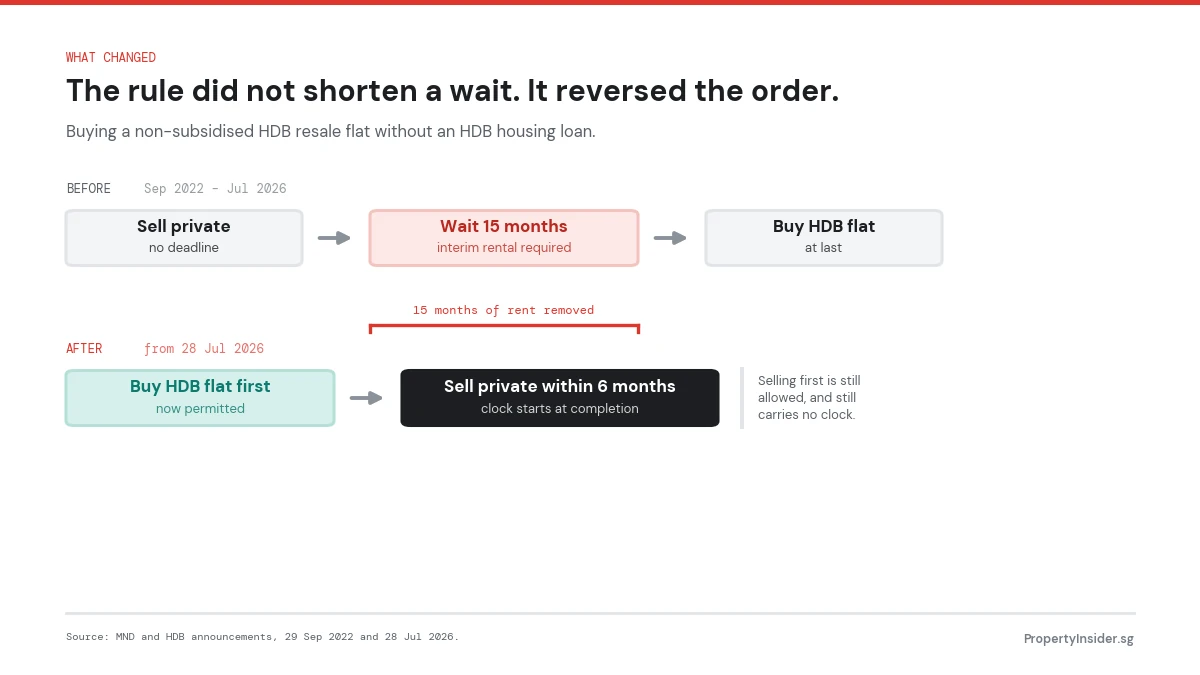 Diagram comparing the HDB downgrader transaction sequence before and after 28 July 2026: previously sell private, wait 15 months, then buy a flat; now buy the flat first and sell the private property within six months of completion