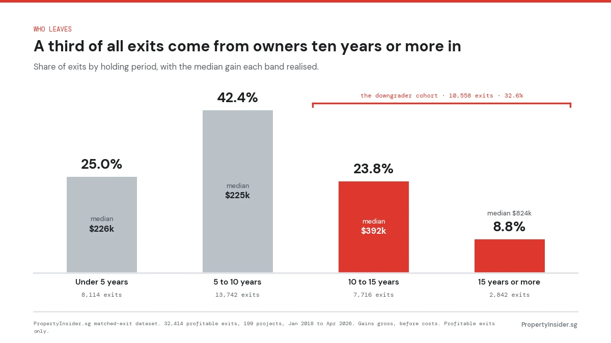 Chart of Singapore condo exits by holding period: 25.0 per cent held under five years with a median gain of $226,000, 42.4 per cent five to ten years at $225,000, 23.8 per cent ten to fifteen years at $392,000, and 8.8 per cent fifteen years or more at $824,000. The two longest bands together form the 10,558-exit downgrader cohort, 32.6 per cent of the total