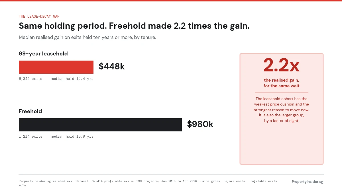 Bar chart comparing median realised gain on Singapore condo exits held ten years or more by tenure: 99-year leasehold returned $448,000 across 9,344 exits, freehold returned $980,000 across 1,214 exits, a gap of 2.2 times for the same holding period