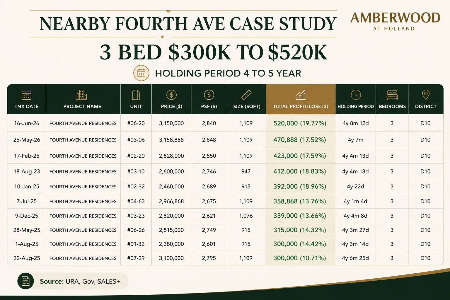 Placeholder for the Fourth Avenue Residences four to five year holding period resale table from the ERA consumer seminar of 30 July 2026