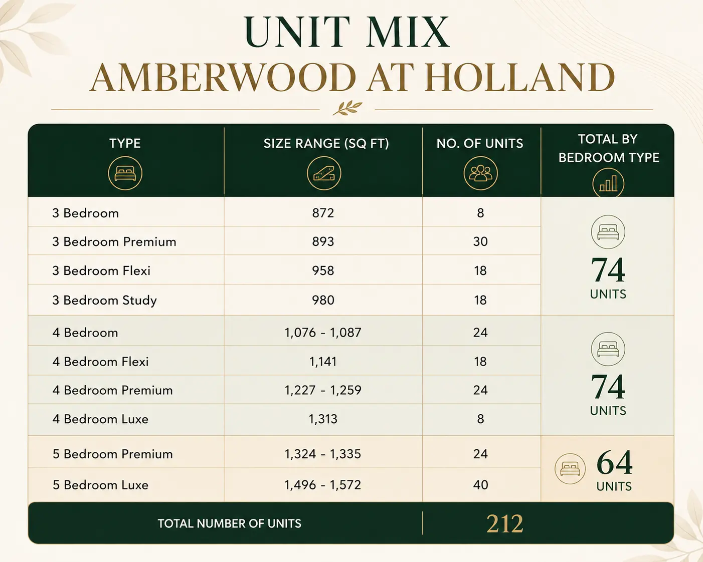 Placeholder for the Amberwood at Holland unit mix table from the ERA consumer seminar of 30 July 2026