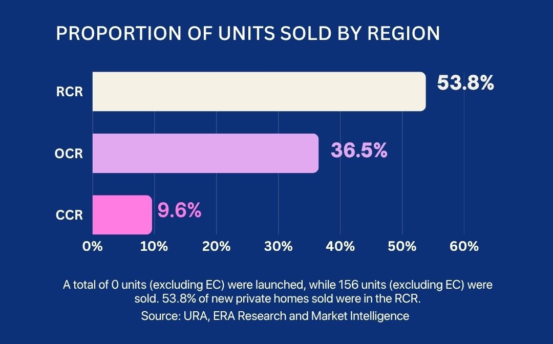 Proportion of new private homes sold by region in June 2026 — RCR 53.8%, OCR 36.5%, CCR 9.6%