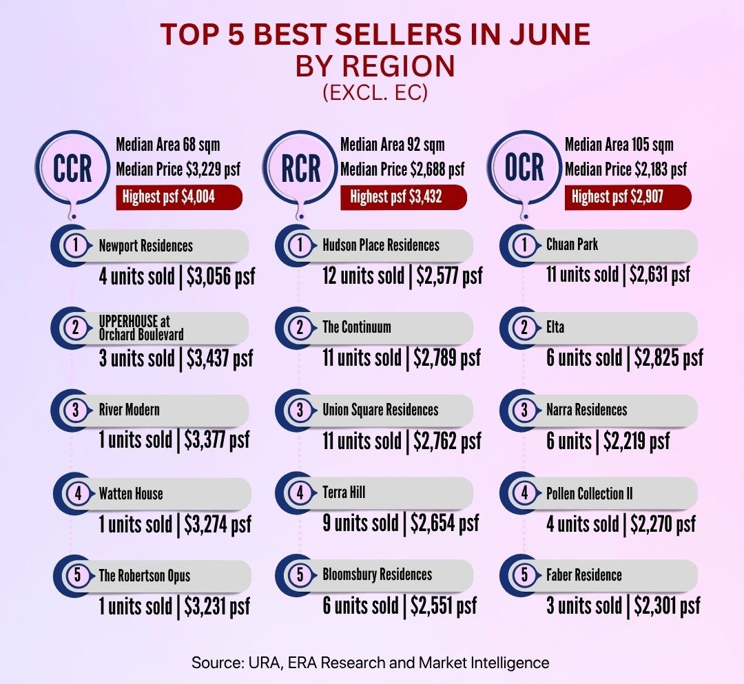 Top 5 best-selling new launch condo projects in June 2026 by region — CCR led by Newport Residences, RCR by Hudson Place Residences, OCR by Chuan Park