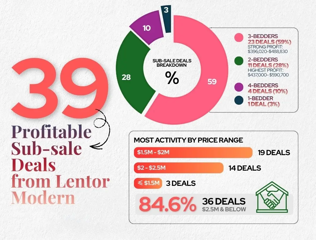 Infographic: 39 profitable sub-sale deals from Lentor Modern — 3-bedders 23 deals (59%), 2-bedders 11 (28%), 4-bedders 4 (10%), 1-bedder 1 (3%); 19 deals at $1.5M–$2M, 14 at $2M–$2.5M, 84.6% of deals at $2.5M and below