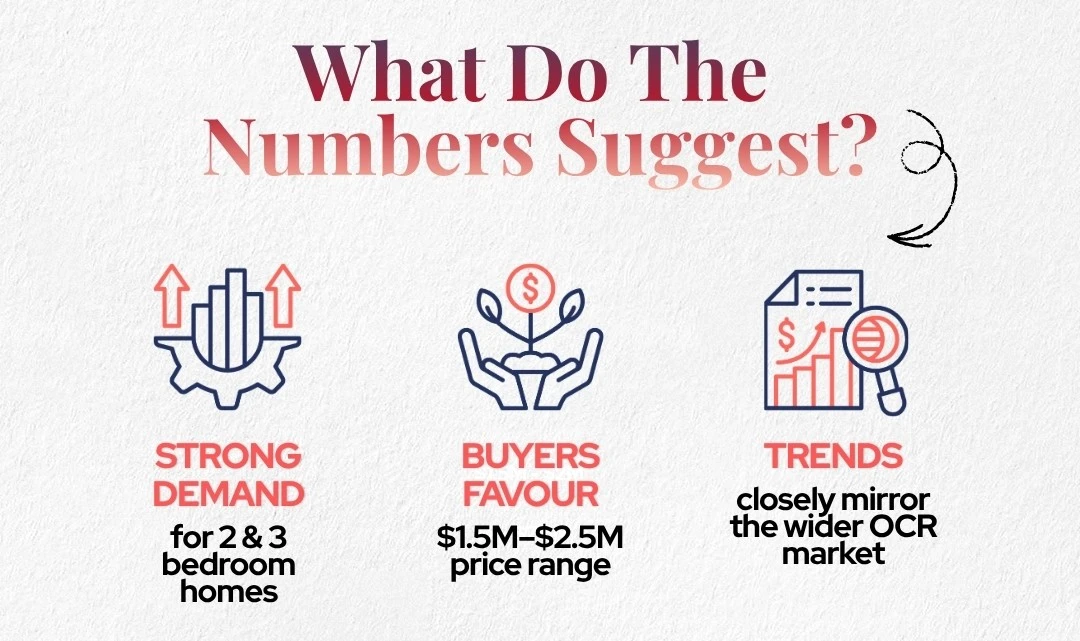 Infographic: what Lentor's sub-sale numbers suggest — strong demand for 2- and 3-bedroom homes, buyers favour the $1.5M–$2.5M price range, and trends closely mirror the wider OCR market