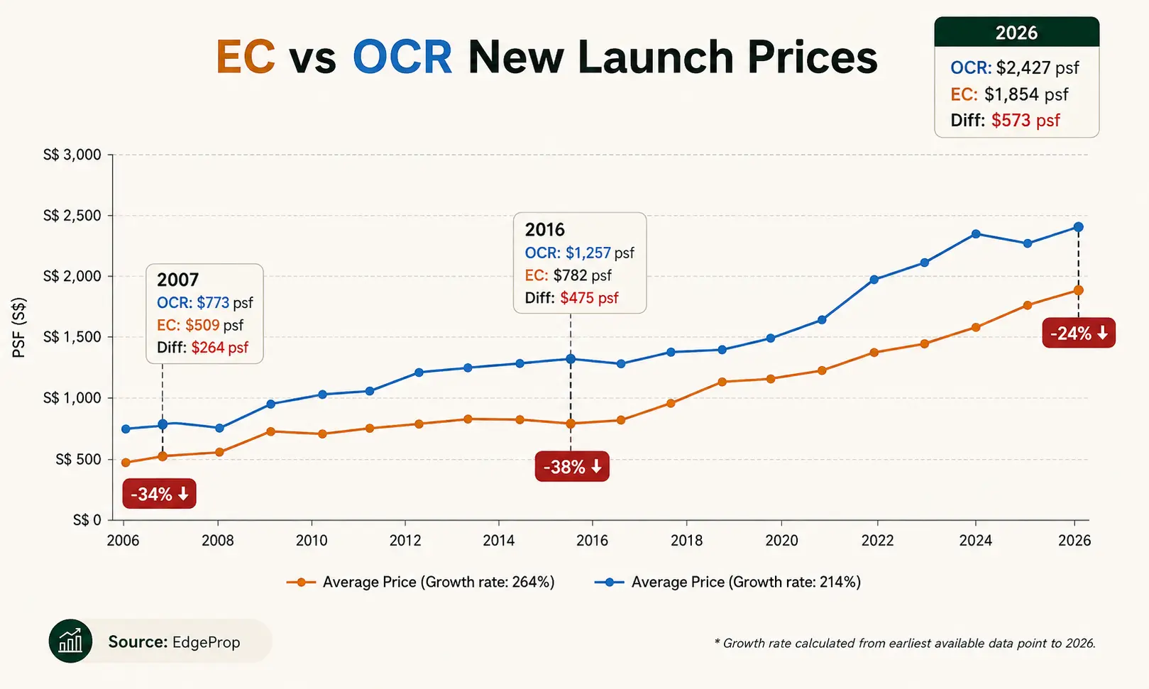 Line chart comparing resale executive condominium prices against resale Outside Central Region condominium prices from 2007 to 2026, showing the gap narrowing from 233 dollars per square foot to 63 dollars per square foot