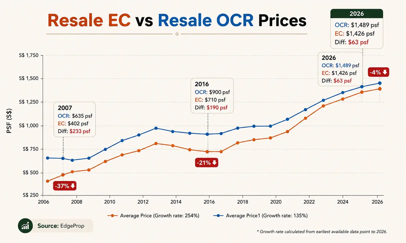 Comparison graphic of the old executive condominium framework against the new framework effective 8 May 2026, showing the minimum occupation period moving from five to ten years, privatisation from ten to fifteen years, the deferred payment scheme scrapped, and the first-timer quota rising from 70 per cent to 90 per cent