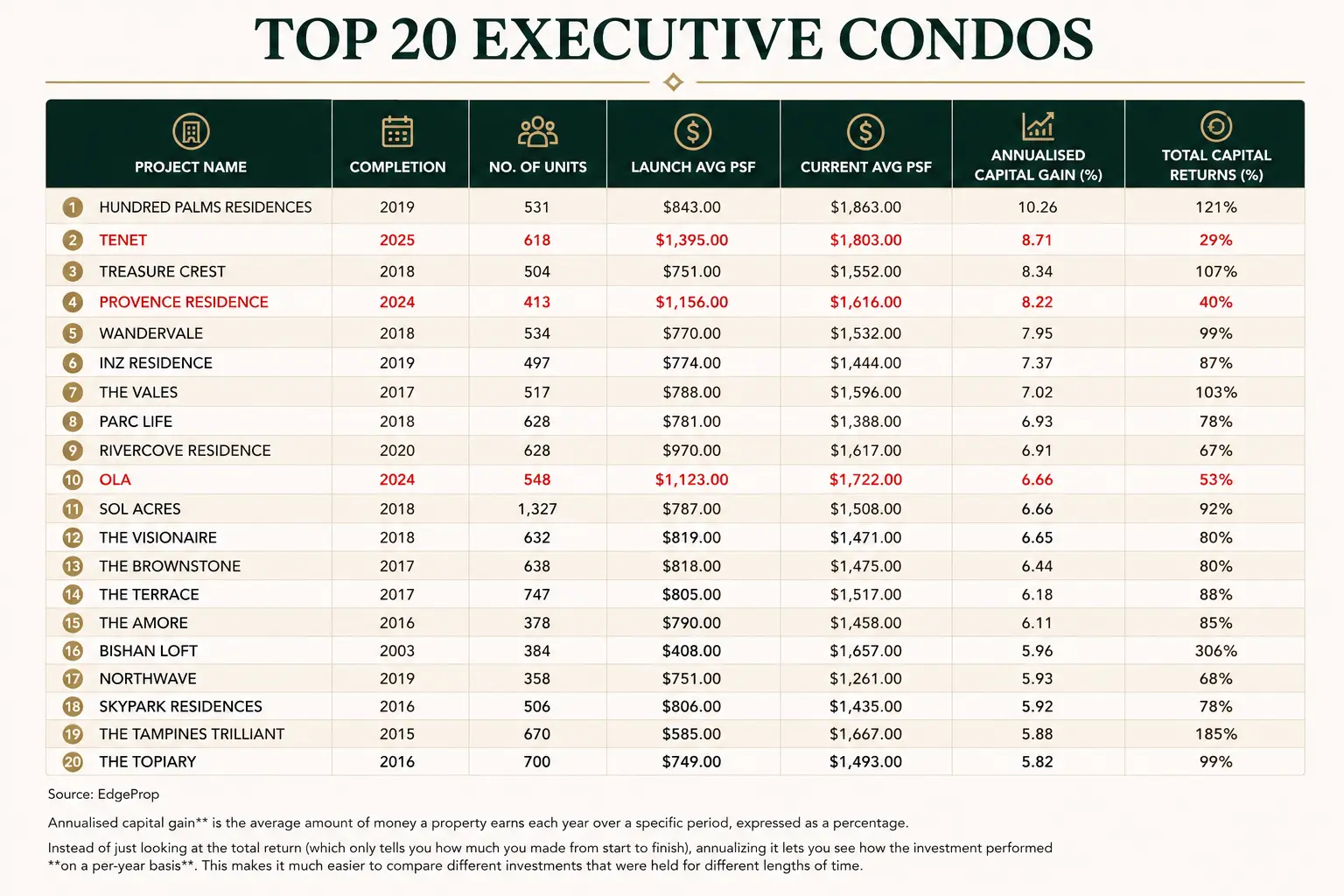 Table of the top 20 executive condominiums ranked by annualised capital gain, led by Hundred Palms Residences at 10.26 per cent and 121 per cent total capital return