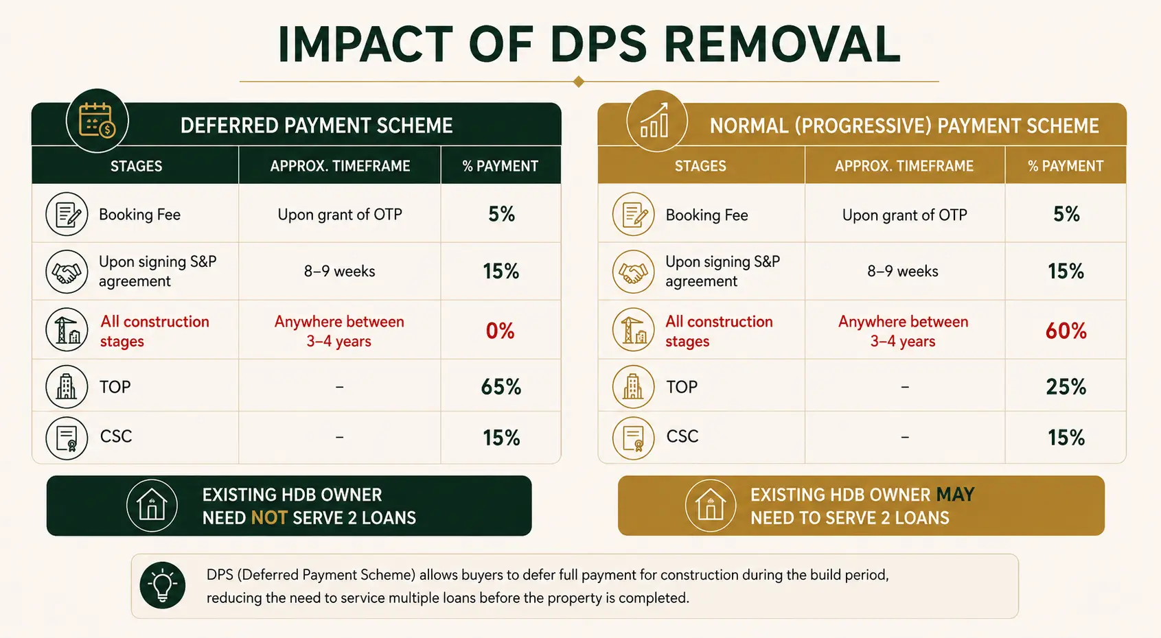 Side-by-side comparison of the deferred payment scheme and the normal progressive payment scheme, showing 0 per cent versus 60 per cent falling due across construction stages