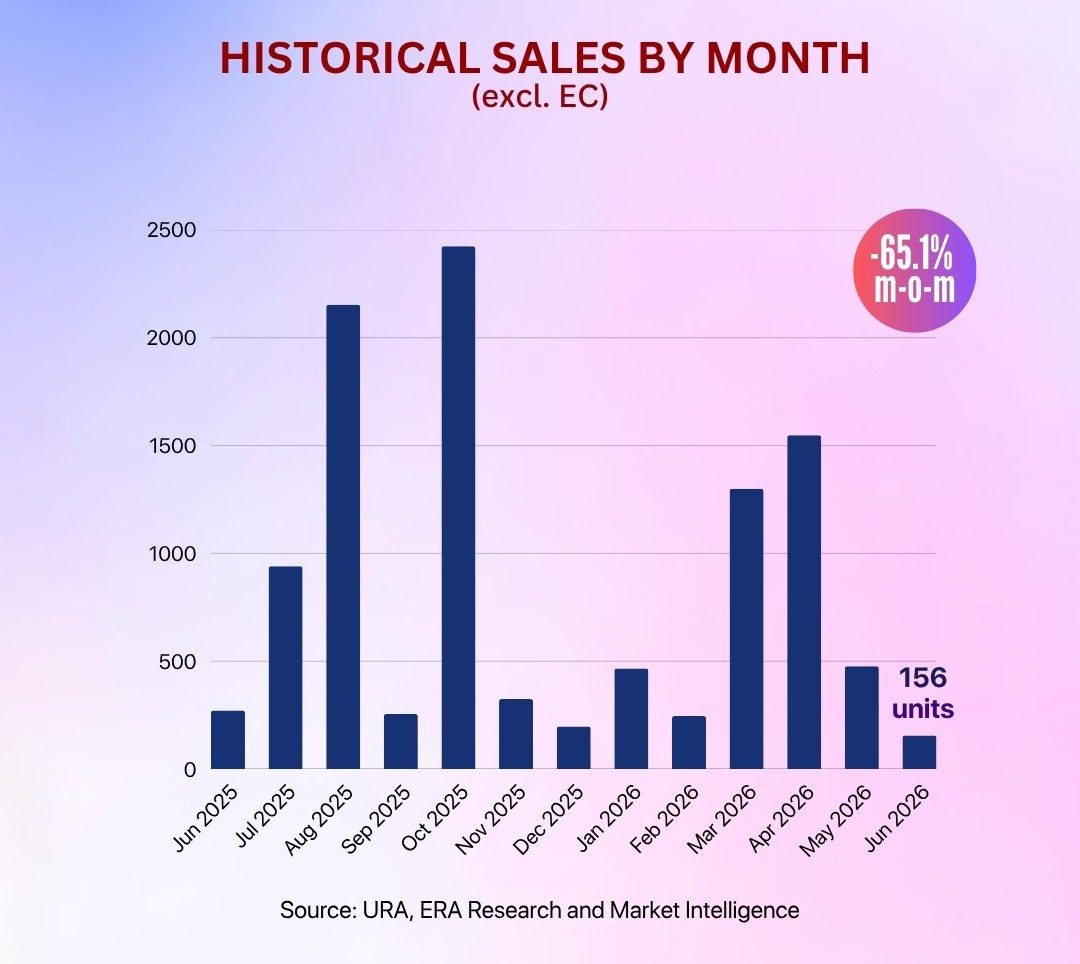 Singapore new private home sales by month from June 2025 to June 2026, showing 156 units in June 2026, down 65.1% month-on-month