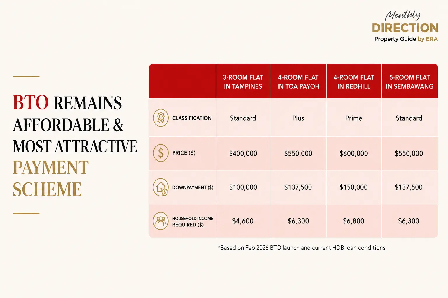 Table comparing four February 2026 BTO flats: prices from $400,000 to $600,000, downpayments from $100,000 to $150,000, and required household incomes from $4,600 to $6,800
