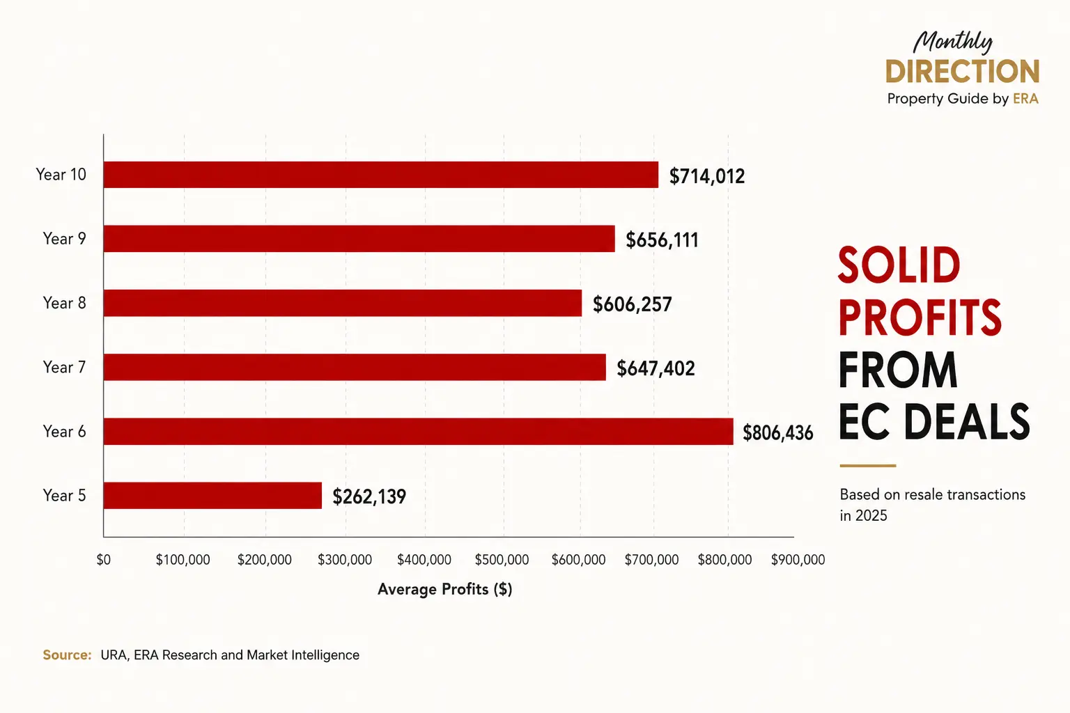 Charts showing 65% of 2025 resale EC sellers exited within 10 years of TOP, with average profits between $262,000 at year five and $806,000 at year six