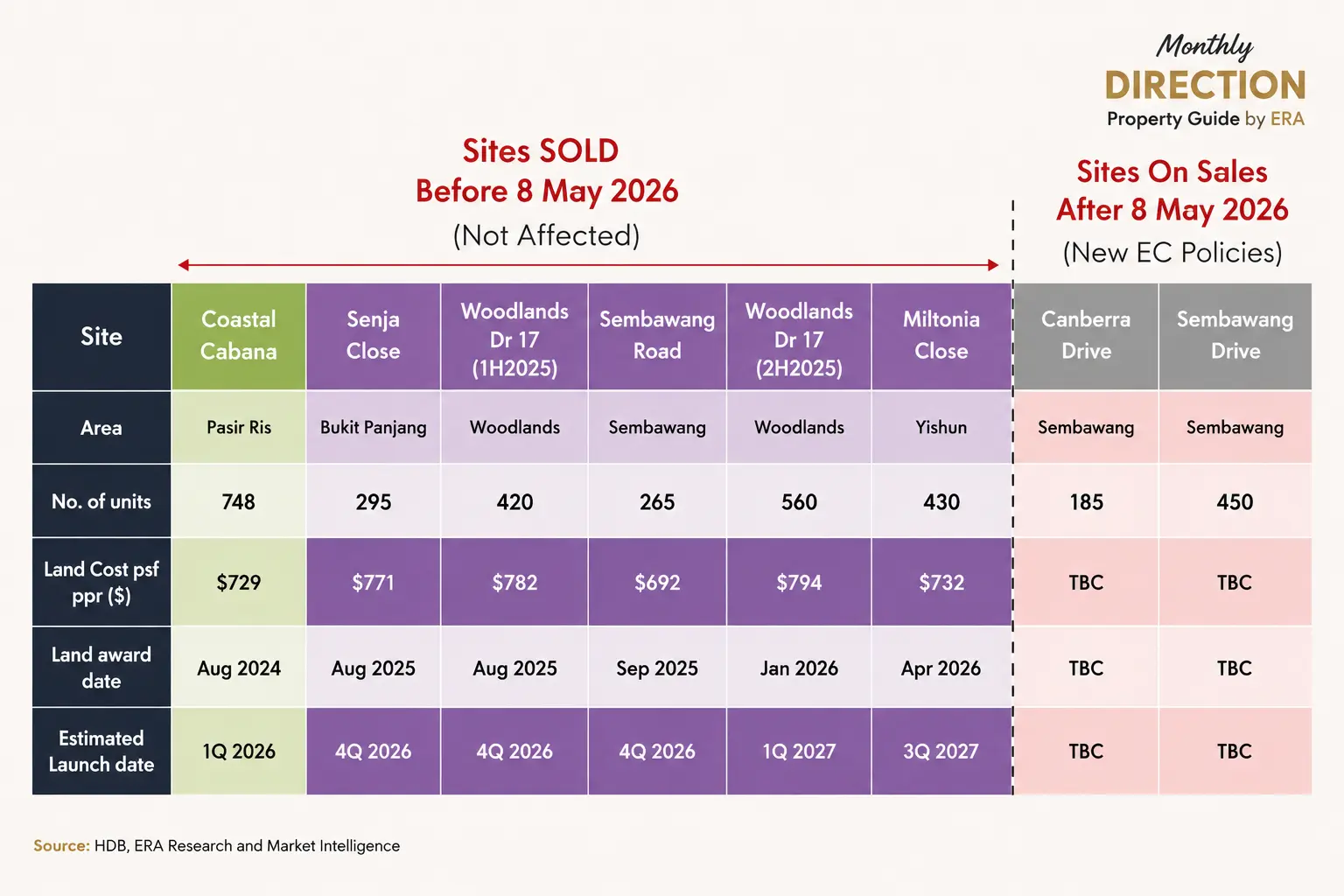 Table of EC sites: Coastal Cabana, Senja Close, Woodlands Drive 17, Sembawang Road and Miltonia Close sold before 8 May 2026 under old rules at land costs of $692 to $794 psf ppr, versus Canberra Drive and Sembawang Drive tendering under the new framework