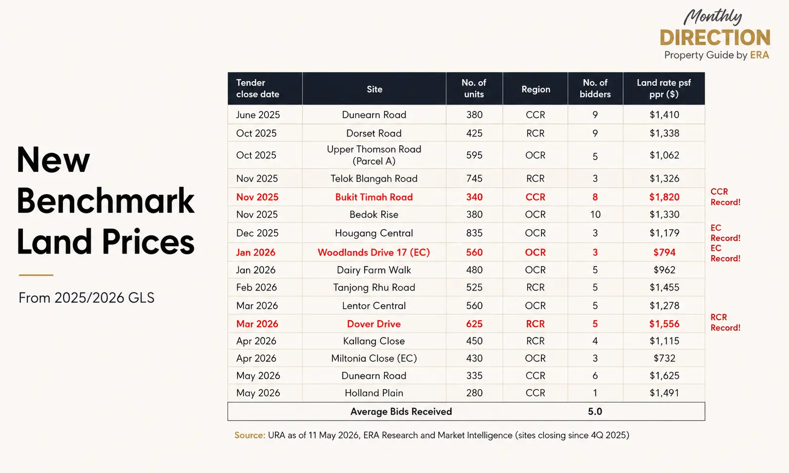 Table of sixteen GLS tenders closing between June 2025 and May 2026, showing land rates from $732 to $1,820 psf ppr and an average of five bidders per site, with CCR, RCR and EC records highlighted