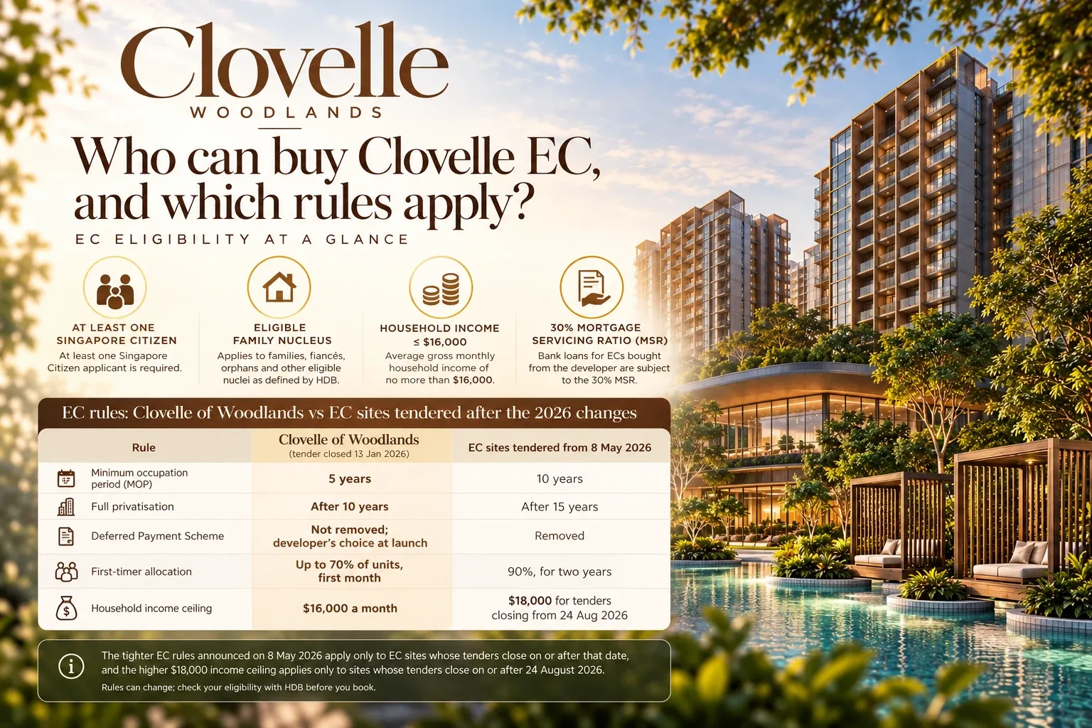 Clovelle of Woodlands EC eligibility and rules compared with EC sites tendered after the 2026 changes: 5-year MOP versus 10, privatisation after 10 years versus 15, deferred payment scheme still allowed versus removed, up to 70% first-timer allocation versus 90%, and a $16,000 income ceiling versus $18,000 for tenders closing from 24 August 2026