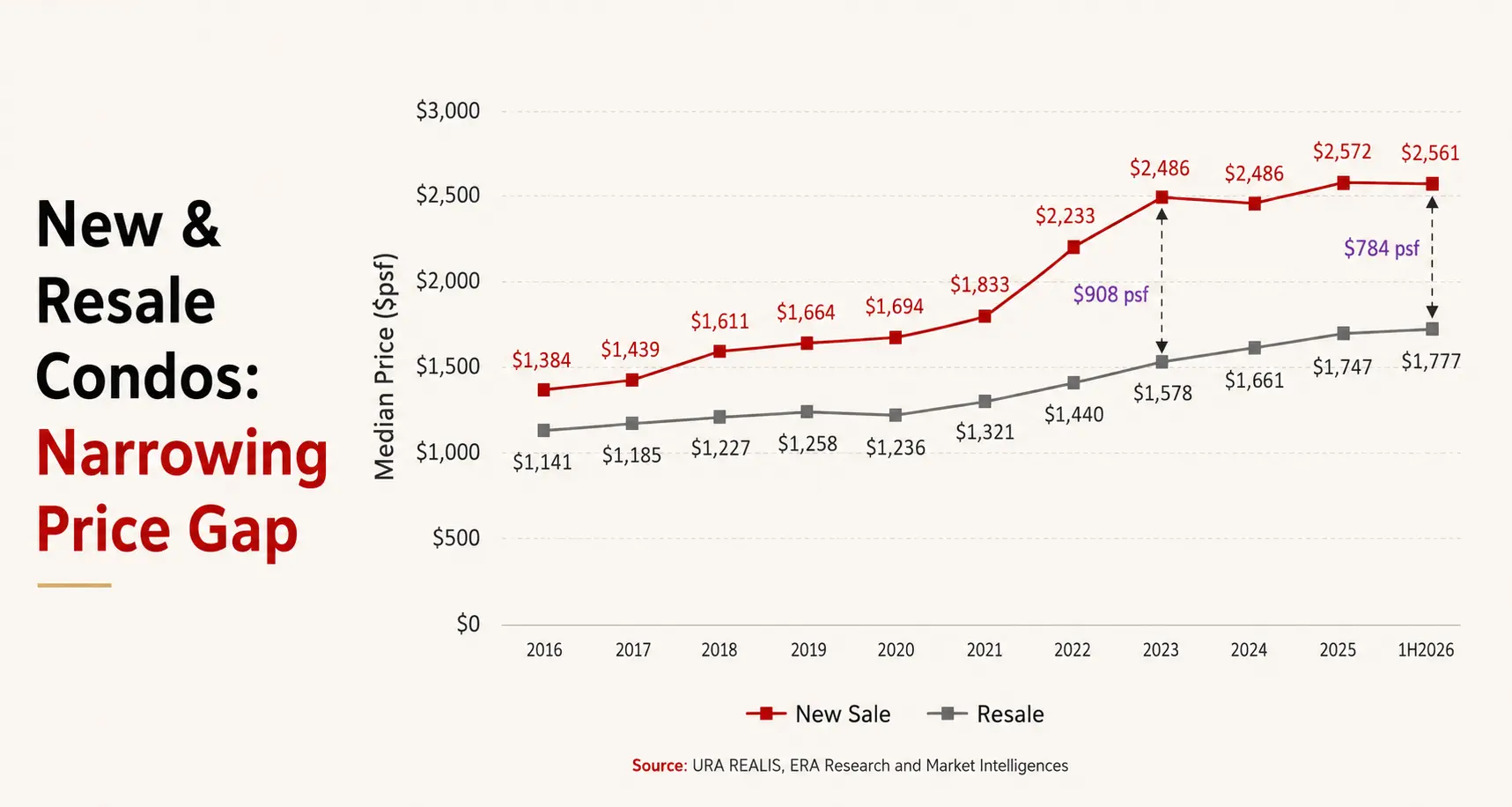 Line chart of Singapore median condominium prices from 2016 to first half 2026 showing new sale prices rising to 2,561 dollars per square foot and resale prices to 1,777 dollars, with the gap narrowing from 908 dollars in 2023 to 784 dollars
