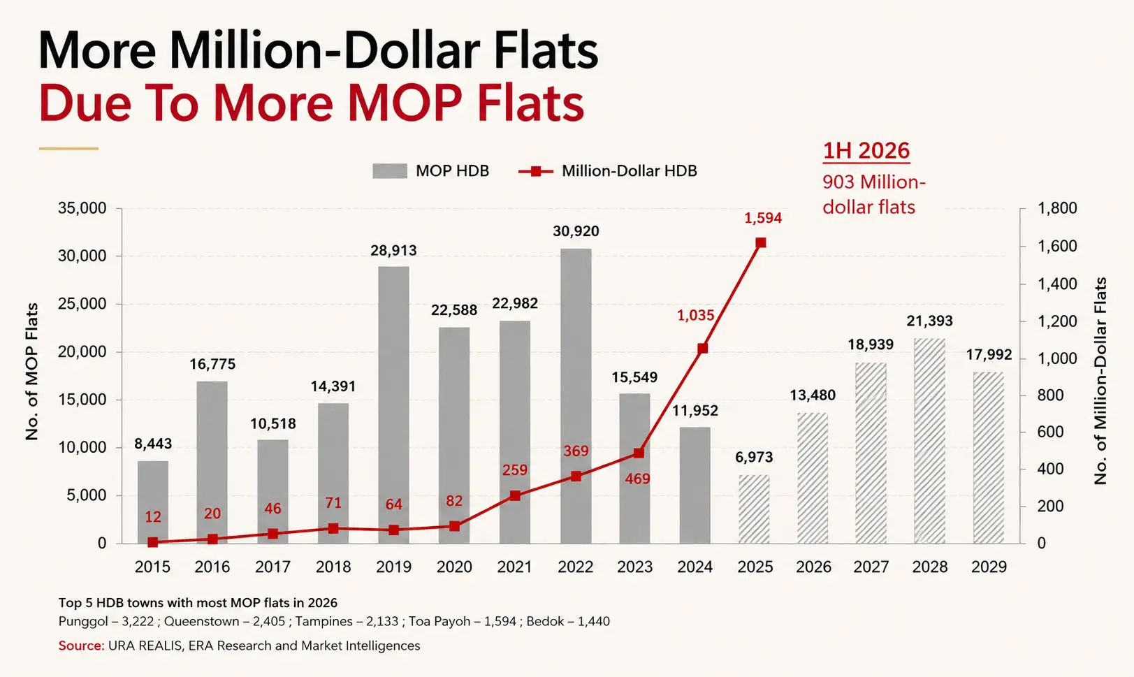 Combination chart of Singapore MOP flat supply from 2015 to 2029 rising to 21,393 flats in 2028, overlaid with the rising count of million-dollar HDB resale transactions reaching 1,594 in 2025