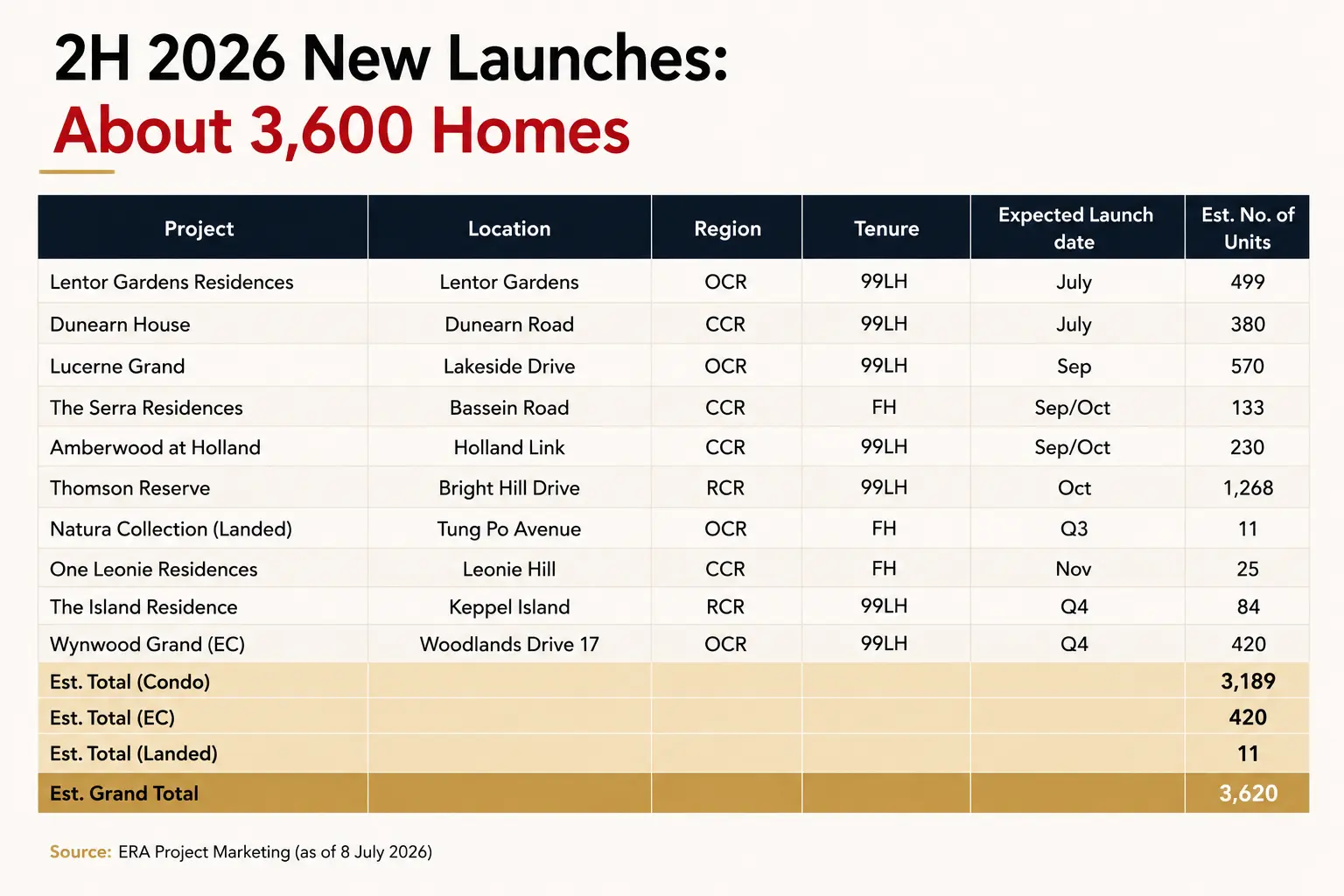 Table of Singapore new launches scheduled for the second half of 2026 totalling about 3,620 homes, including Thomson Reserve at 1,268 units and Wynwood Grand executive condominium at 420 units