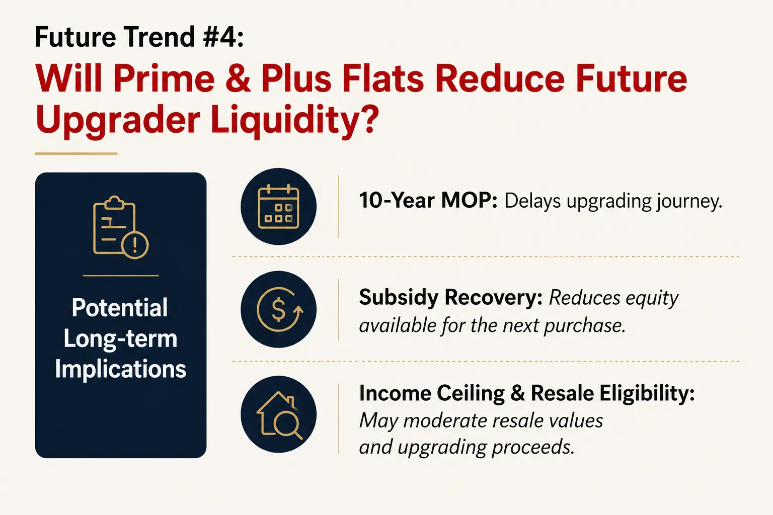 Slide listing three long-term implications of Prime and Plus HDB flats: a 10-year minimum occupation period delaying upgrading, subsidy recovery reducing equity for the next purchase, and income ceiling and resale eligibility conditions moderating resale values