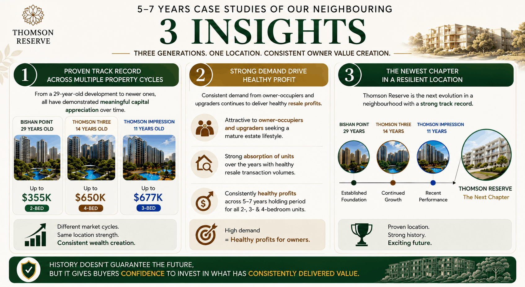 Summary of profit ranges and annualised returns by bedroom count at Bishan Point, Thomson Impressions and Thomson Three over five to seven year holding periods