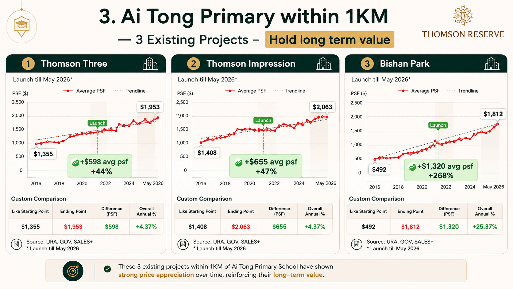 Chart of launch price per square foot against 2026 price per square foot for Thomson Three, Thomson Impressions and Bishan Point