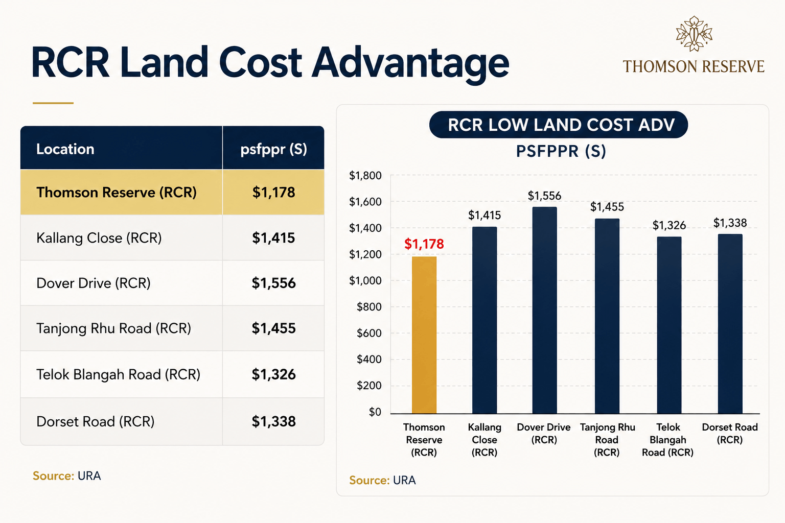Bar chart comparing land cost per square foot per plot ratio for Thomson Reserve and six other city-fringe sites